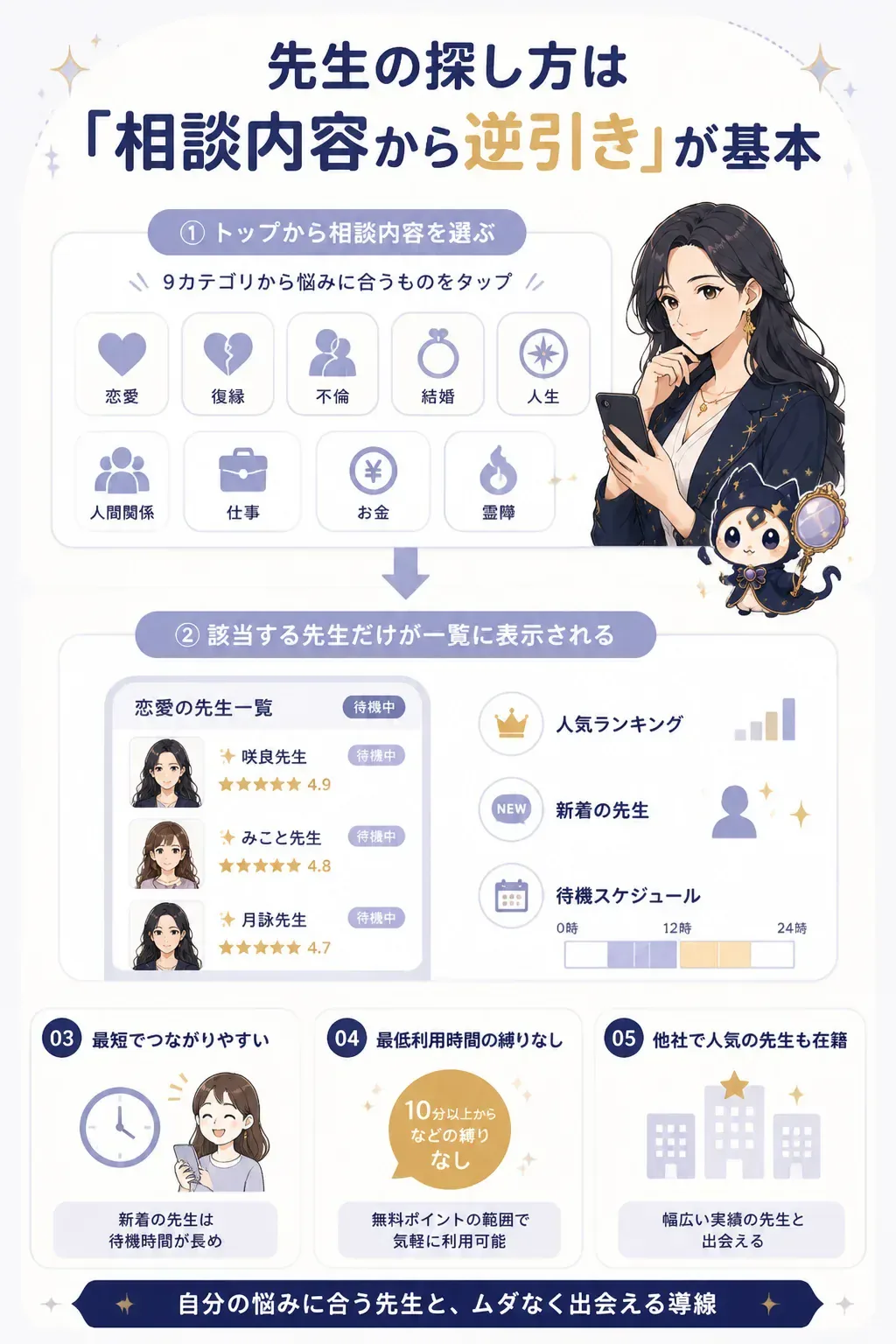 相談内容から占い師を逆引きする流れの図解