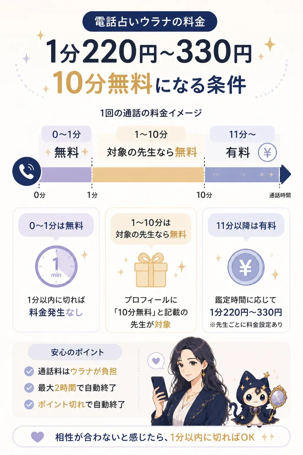 ウラナの通話時間と料金が発生する区間を示した図解