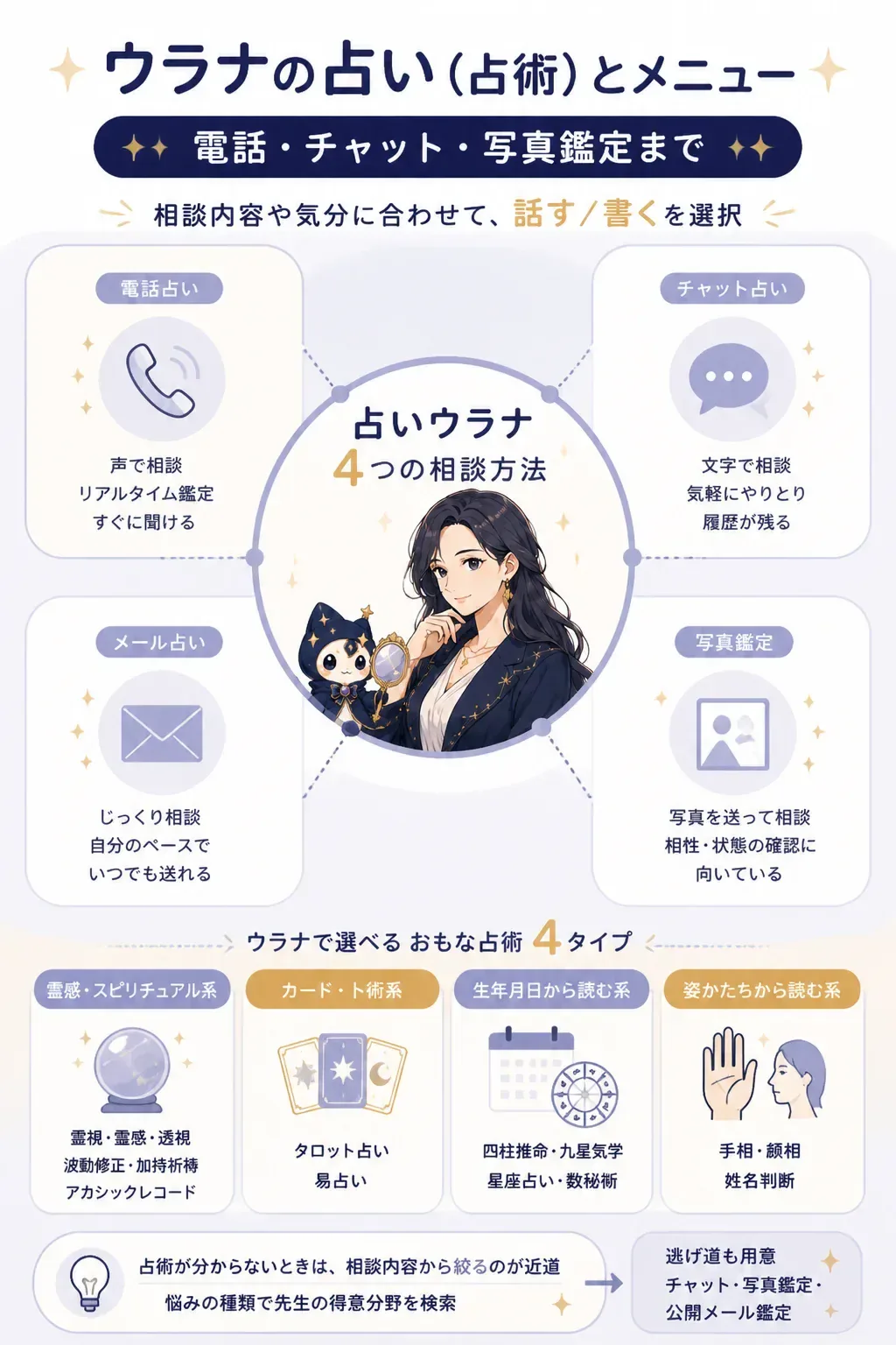 ウラナで選べる4つの相談方法を示した図解