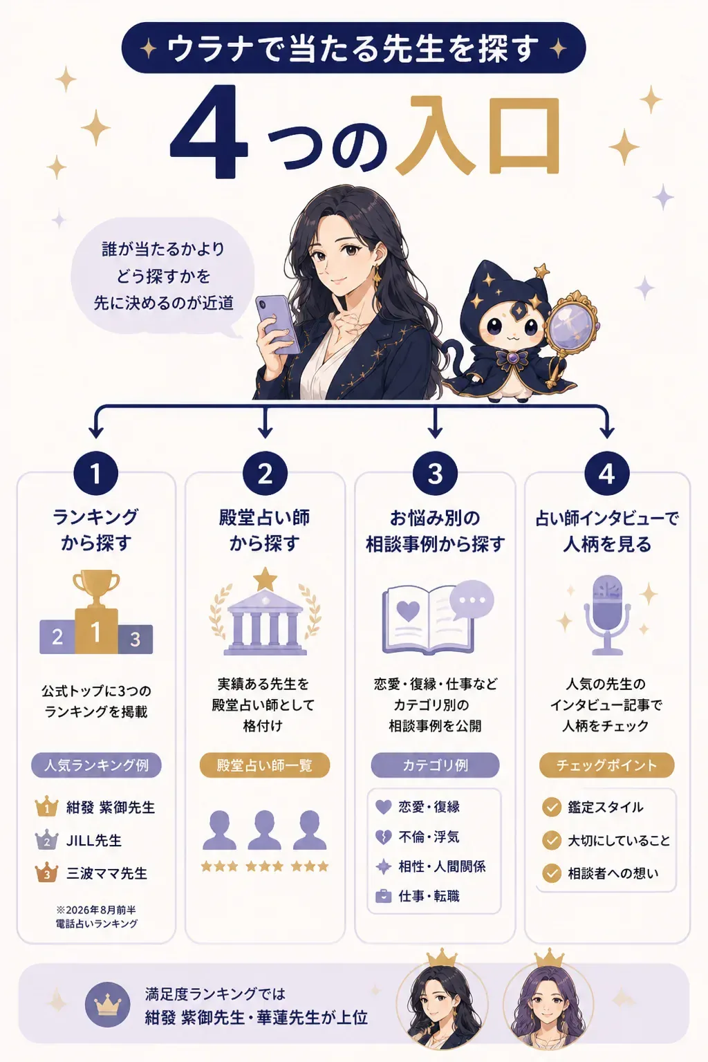 ウラナで自分に合う占い師を探す手順のフローチャート