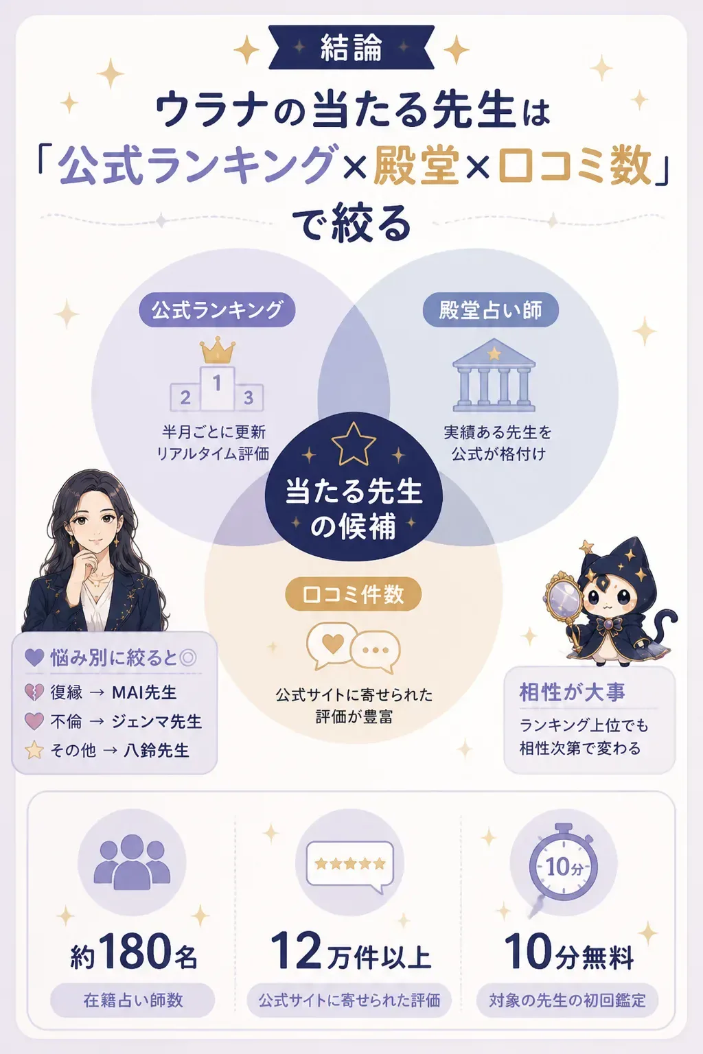 公式ランキング・殿堂・口コミ件数の3軸で候補を絞る図解