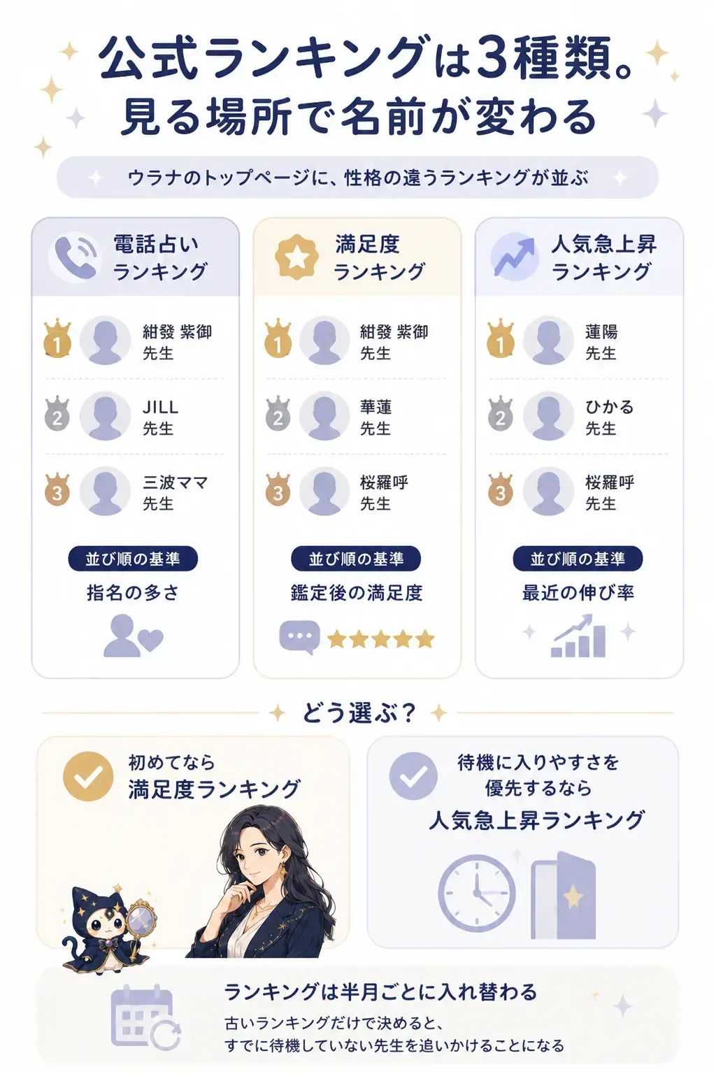 ウラナの3種類の公式ランキングの違いを示した図解