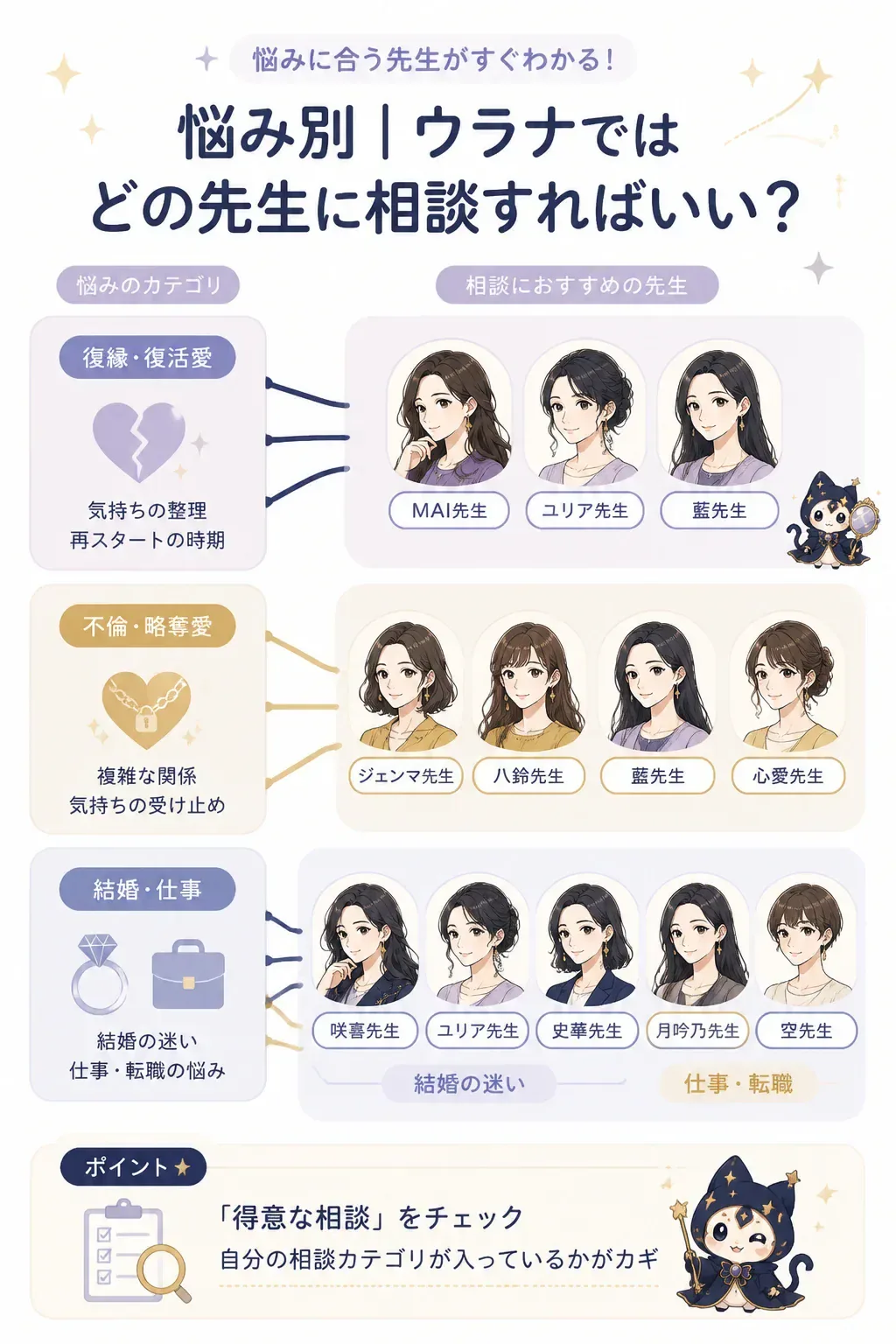 悩み別におすすめの占い師を対応させたマッピング図