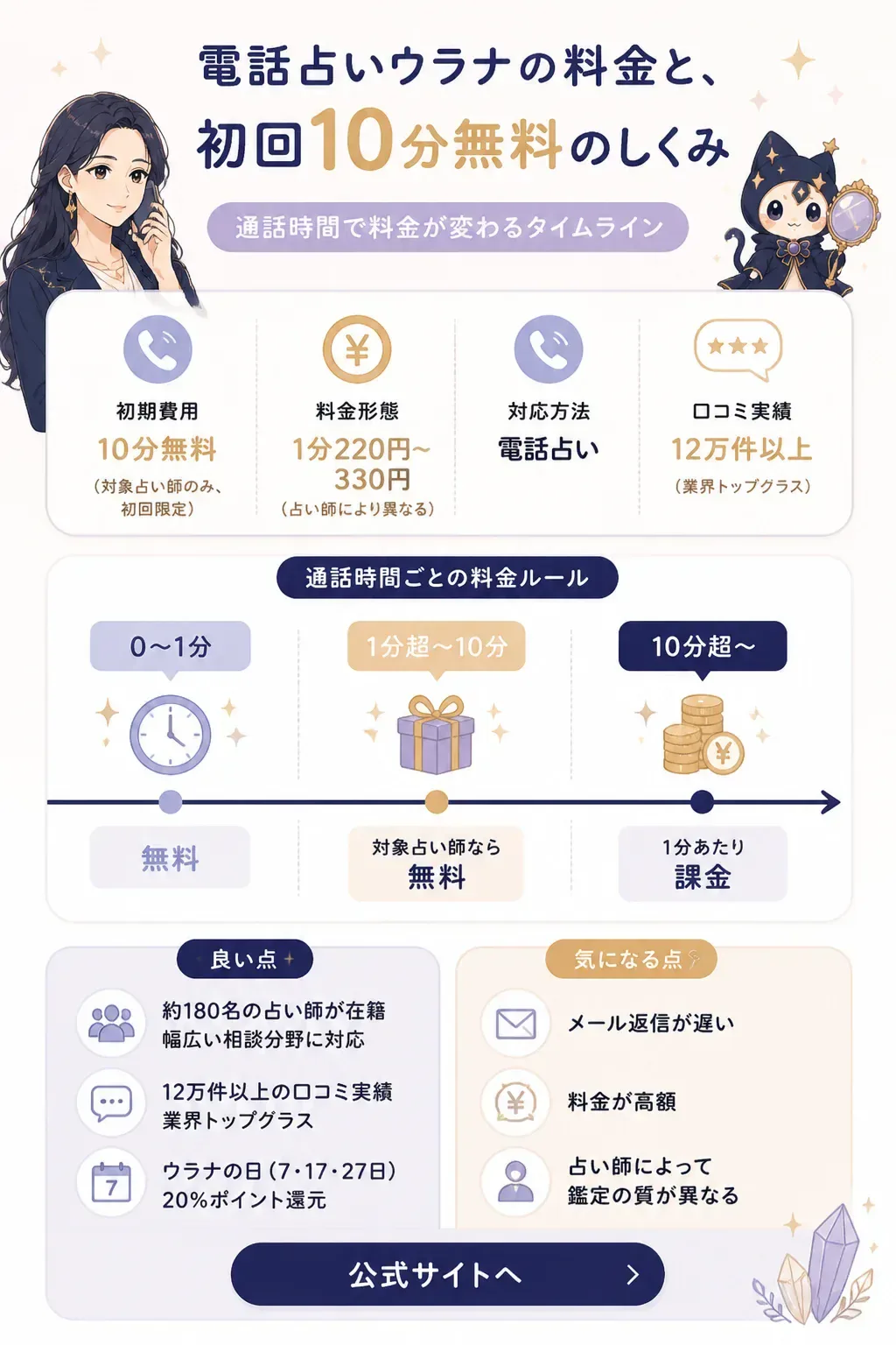 ウラナの通話時間と料金発生タイミングを示した図解
