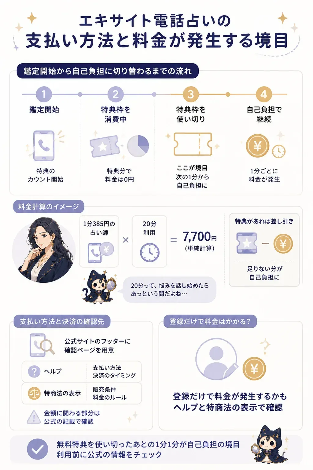 特典枠と自己負担の境目を示すタイムライン図
