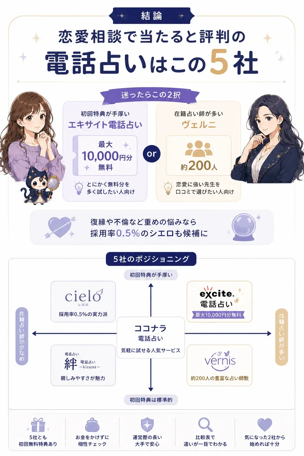 恋愛相談におすすめ電話占い5社のポジショニング図